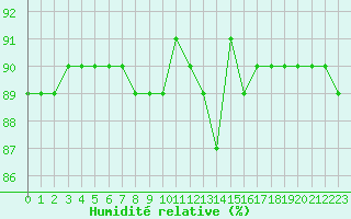 Courbe de l'humidit relative pour Cerisiers (89)