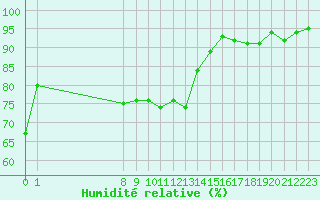 Courbe de l'humidit relative pour Marseille - Saint-Loup (13)
