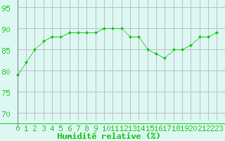 Courbe de l'humidit relative pour Fains-Veel (55)