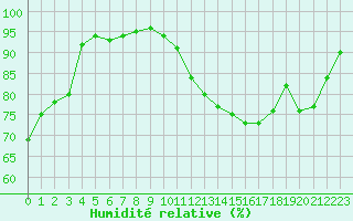 Courbe de l'humidit relative pour Nmes - Courbessac (30)