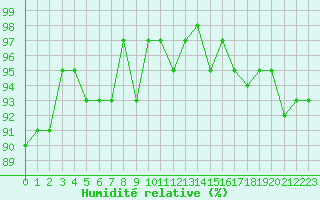 Courbe de l'humidit relative pour Verneuil (78)
