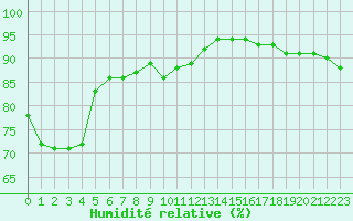 Courbe de l'humidit relative pour Villarzel (Sw)