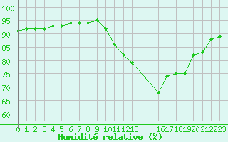 Courbe de l'humidit relative pour Saint-Haon (43)