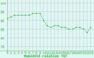 Courbe de l'humidit relative pour Brugge (Be)