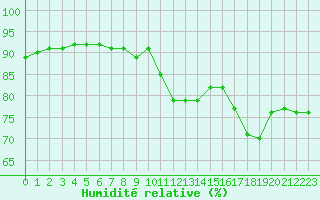 Courbe de l'humidit relative pour Narbonne-Ouest (11)