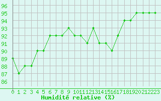 Courbe de l'humidit relative pour Langres (52) 