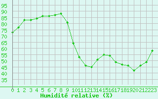 Courbe de l'humidit relative pour Le Bourget (93)
