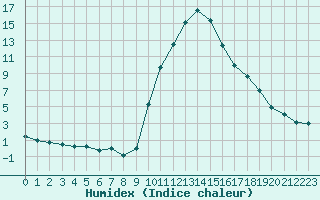 Courbe de l'humidex pour Bourg-Saint-Maurice (73)