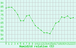 Courbe de l'humidit relative pour Le Touquet (62)