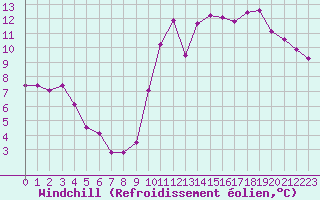 Courbe du refroidissement olien pour Estres-la-Campagne (14)