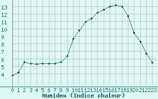 Courbe de l'humidex pour Saclas (91)