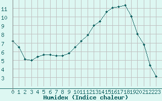 Courbe de l'humidex pour Dole-Tavaux (39)