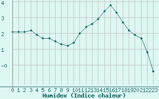 Courbe de l'humidex pour Sandillon (45)