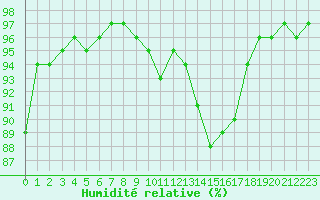 Courbe de l'humidit relative pour Le Puy - Loudes (43)
