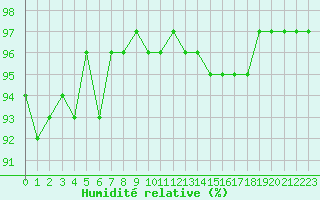 Courbe de l'humidit relative pour Quimperl (29)