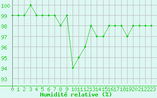 Courbe de l'humidit relative pour Croisette (62)