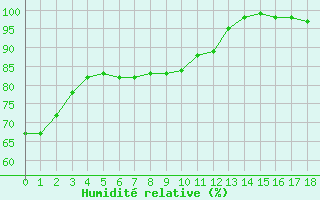 Courbe de l'humidit relative pour Mont-Saint-Vincent (71)