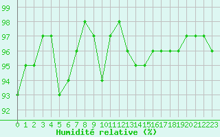 Courbe de l'humidit relative pour Saint-Ciers-sur-Gironde (33)