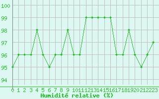 Courbe de l'humidit relative pour Bannay (18)