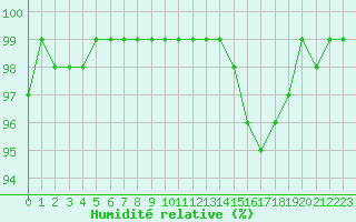 Courbe de l'humidit relative pour Dinard (35)