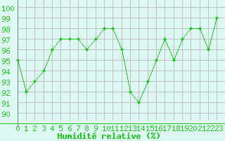 Courbe de l'humidit relative pour Hestrud (59)