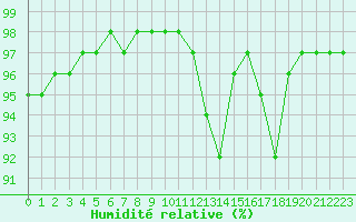 Courbe de l'humidit relative pour Vannes-Sn (56)