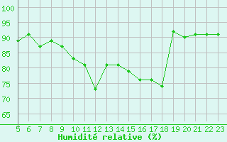 Courbe de l'humidit relative pour Mirebeau (86)