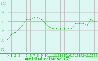 Courbe de l'humidit relative pour Cap de la Hague (50)