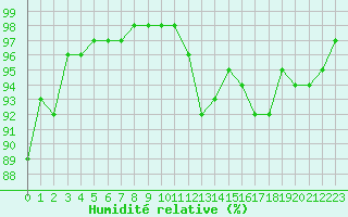 Courbe de l'humidit relative pour Bridel (Lu)