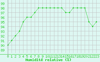 Courbe de l'humidit relative pour Cherbourg (50)