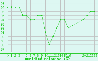 Courbe de l'humidit relative pour Christnach (Lu)