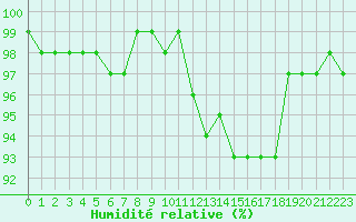 Courbe de l'humidit relative pour Mazres Le Massuet (09)