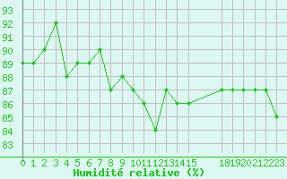 Courbe de l'humidit relative pour Clermont de l'Oise (60)