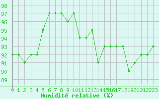 Courbe de l'humidit relative pour La Chapelle-Montreuil (86)