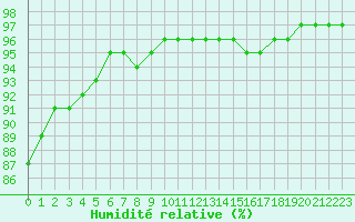 Courbe de l'humidit relative pour Blois (41)
