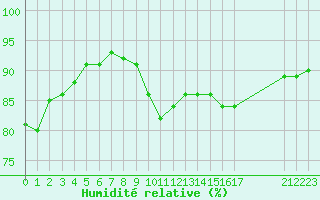 Courbe de l'humidit relative pour Dolembreux (Be)