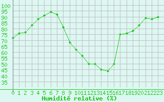 Courbe de l'humidit relative pour Grenoble/agglo Le Versoud (38)