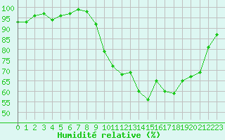 Courbe de l'humidit relative pour Vannes-Sn (56)