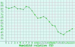 Courbe de l'humidit relative pour Beaucroissant (38)