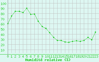 Courbe de l'humidit relative pour Saint-Etienne (42)
