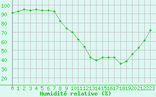 Courbe de l'humidit relative pour Epinal (88)
