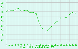 Courbe de l'humidit relative pour Bourg-Saint-Maurice (73)
