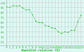 Courbe de l'humidit relative pour Grenoble/agglo Le Versoud (38)