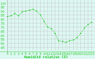 Courbe de l'humidit relative pour Bridel (Lu)