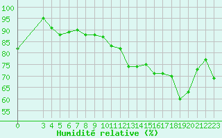 Courbe de l'humidit relative pour Saint-Paul-lez-Durance (13)