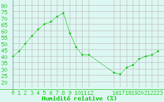 Courbe de l'humidit relative pour Eygliers (05)
