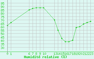 Courbe de l'humidit relative pour Ciudad Real (Esp)