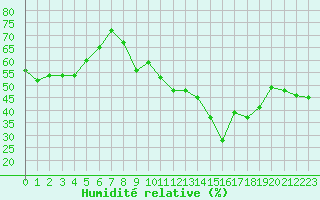 Courbe de l'humidit relative pour Bannay (18)