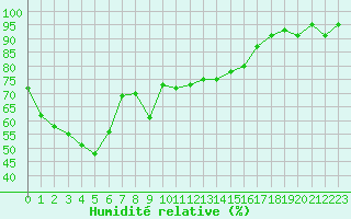 Courbe de l'humidit relative pour Le Luc (83)