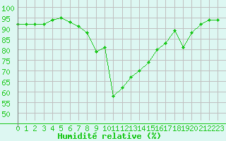 Courbe de l'humidit relative pour Le Puy - Loudes (43)
